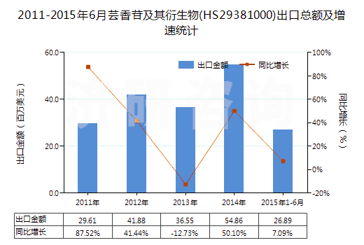 2011-2015年6月蕓香苷及其衍生物(HS29381000)出口總額及增速統(tǒng)計(jì)